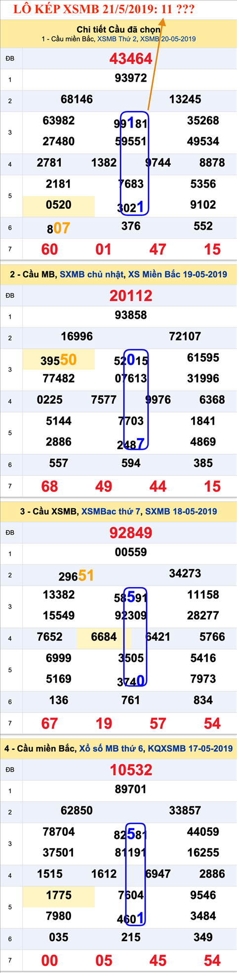 An so thu nhat - Lo kep XSMB 21-05-2019